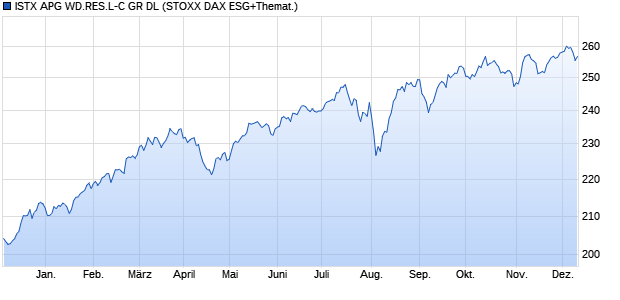 ISTX APG WD.RES.L-C GR DL Chart