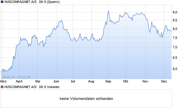 HUSCOMPAGNIET A/S   DK 5 Aktie Chart