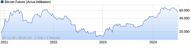 Chart Bitcoin Future