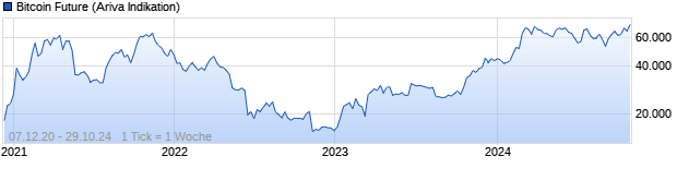 Chart Bitcoin Future