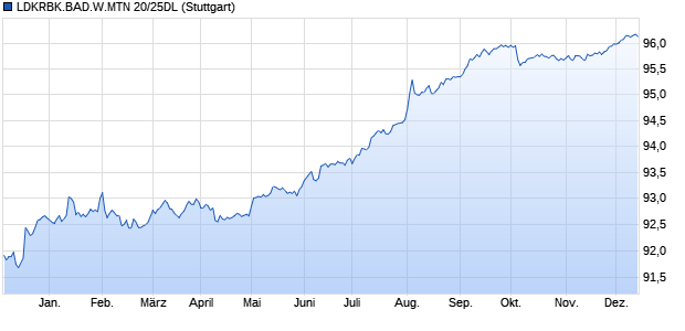 LDKRBK.BAD.W.MTN 20/25DL (WKN A289CK, ISIN XS2270152098) Chart