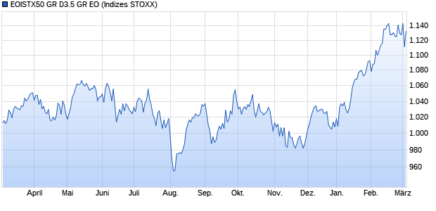 EOISTX50 GR D3.5 GR EO Chart