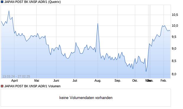 JAPAN POST BK UNSP.ADR/1 Aktie Chart