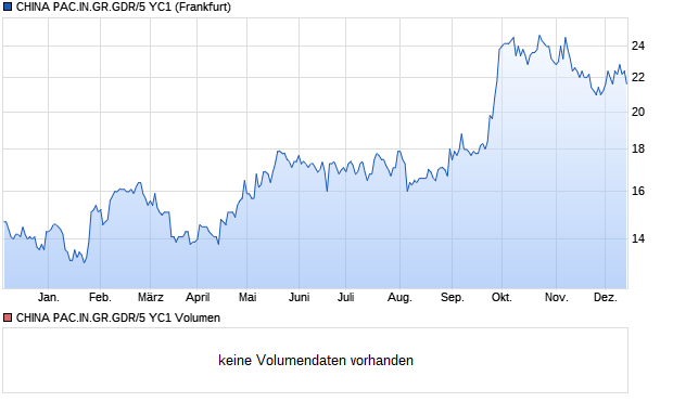 CHINA PAC.IN.GR.GDR/5 YC1 Aktie Chart