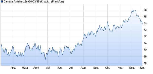 Carrara Anleihe 12m/20-03/35 (k) auf Festzins (WKN HLB2ZC, ISIN DE000HLB2ZC4) Chart