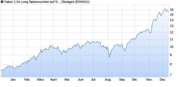 Faktor 1.0x Long Optionsschein auf NEX 20 Index  [M. (WKN: MA3XR1) Chart