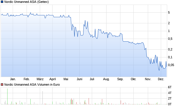 Nordic Unmanned ASA Aktie Chart