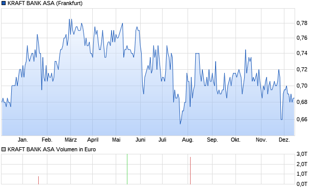 KRAFT BANK ASA Aktie Chart