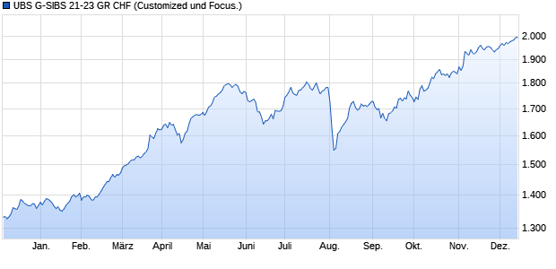 UBS G-SIBS 21-23 GR CHF Chart