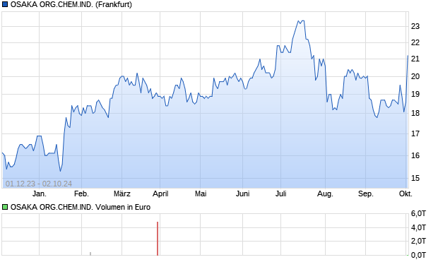 OSAKA ORG.CHEM.IND. Aktie Chart