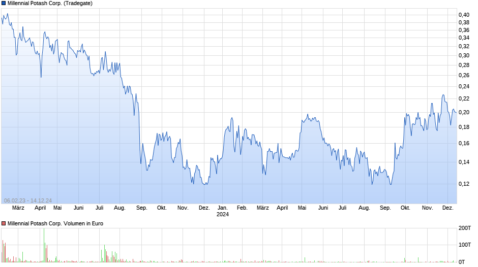 Millennial Potash Corp. Chart