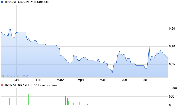 TIRUPATI GRAPHITE  Aktie Chart