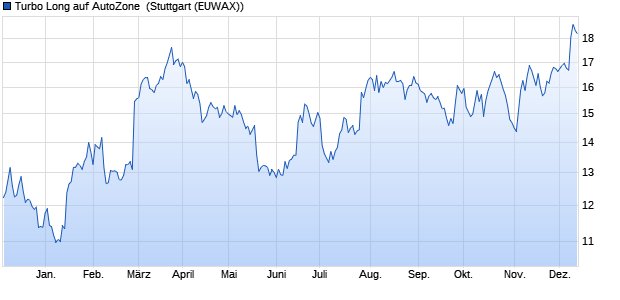 Turbo Long auf AutoZone [Morgan Stanley & Co. Inter. (WKN: MA4E2C) Chart