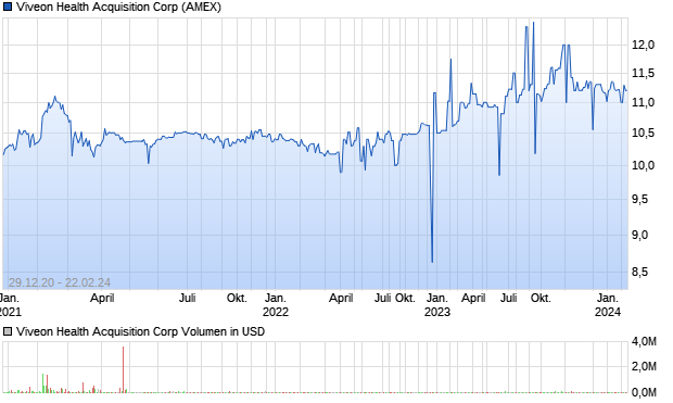 Viveon Health Acquisition Corp Aktie Chart