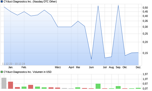 CYduct Diagnostics Inc. Aktie Chart