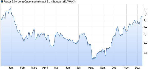 Faktor 2.0x Long Optionsschein auf E-Mobilität Batteri. (WKN: MA4HL7) Chart