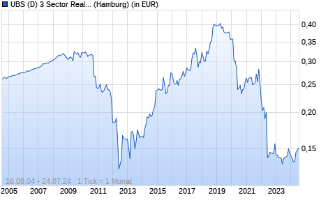 Performance des UBS (D) 3 Sector Real Estate Europe (WKN 977268, ISIN DE0009772681)