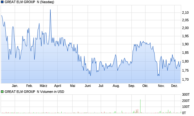 GREAT ELM GROUP  N Aktie Chart