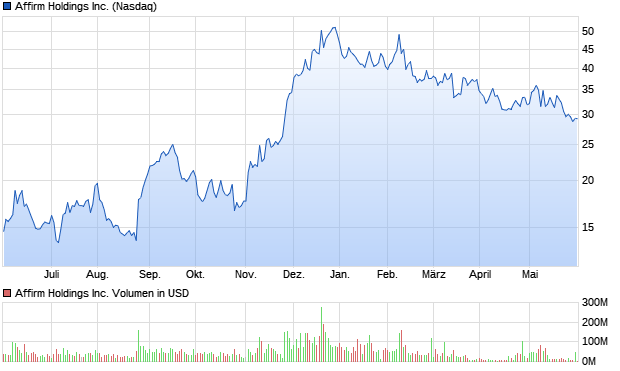 Affirm Holdings Inc. Aktie Chart
