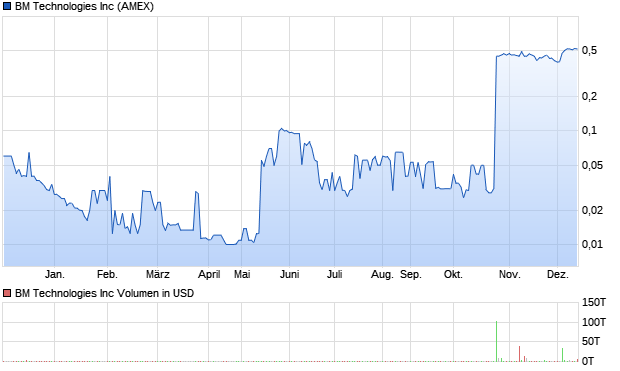 BM Technologies Inc Aktie Chart