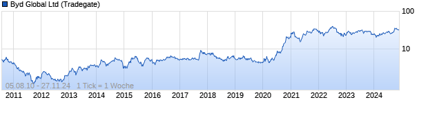 Chart BYD Co Ltd