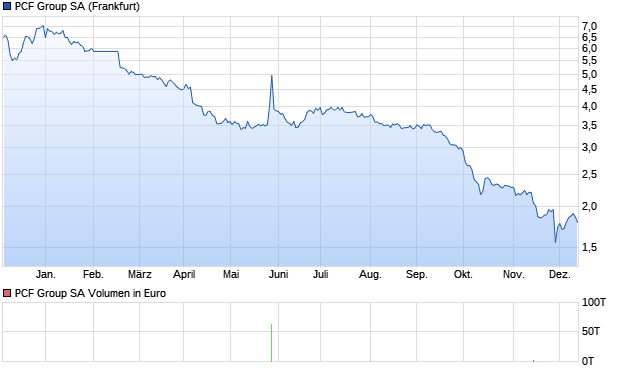 PCF Group SA Aktie Chart