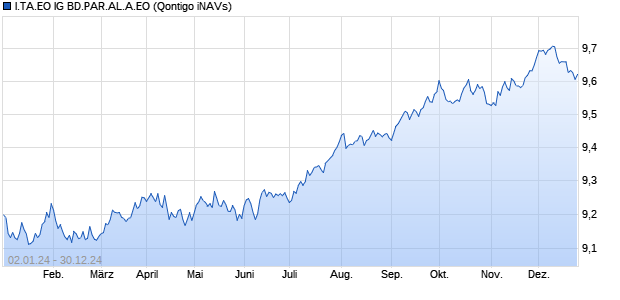 I.TA.EO IG BD.PAR.AL.A.EO Chart