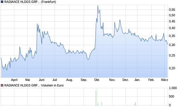 RADIANCE HLDGS GRP. Aktie Chart