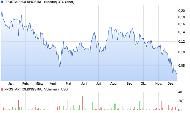 PROSTAR HOLDINGS INC. Aktie Chart