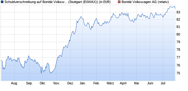 Schuldverschreibung auf Bonität Volkswagen AG [La. (WKN: LB2CW0) Chart