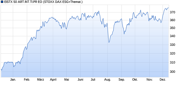 EISTX 50 ART.INT.TI.PR EO Chart