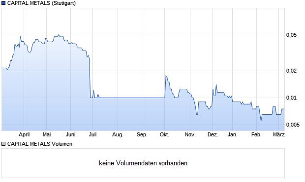 CAPITAL METALS Aktie Chart