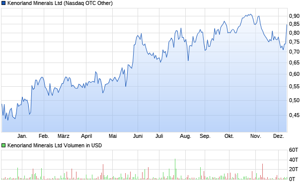 Kenorland Minerals Ltd Aktie Chart