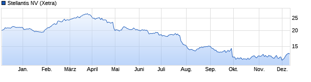 Chart Stellantis N.V.