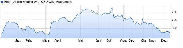 Chart Ems-Chemie Holding AG