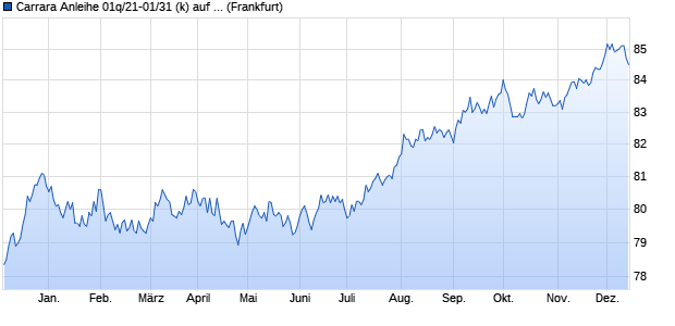 Carrara Anleihe 01q/21-01/31 (k) auf Festzins (WKN HLB2Z0, ISIN DE000HLB2Z03) Chart