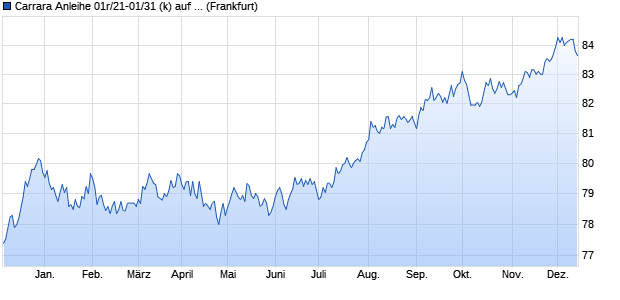 Carrara Anleihe 01r/21-01/31 (k) auf Festzins (WKN HLB2Z1, ISIN DE000HLB2Z11) Chart