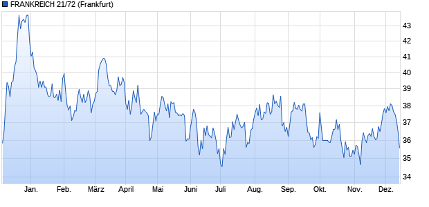 FRANKREICH 21/72 (WKN A2876Z, ISIN FR0014001NN8) Chart