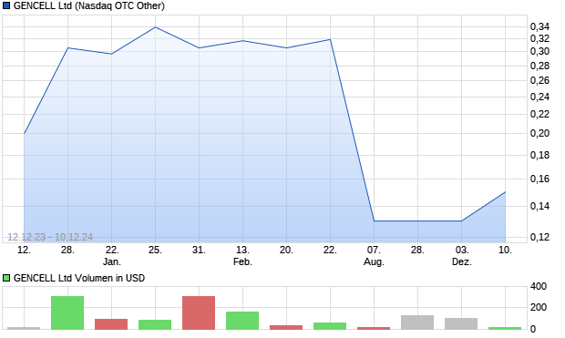 GENCELL Ltd Aktie Chart