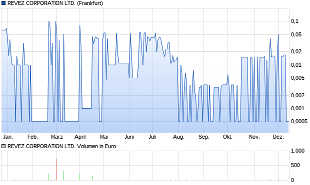 REVEZ CORPORATION LTD. Aktie Chart