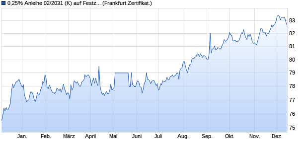 0,25% Anleihe 02/2031 (K) auf Festzins (WKN CP1ZPP, ISIN DE000CP1ZPP9) Chart