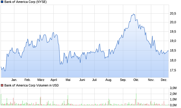 Bank of America Corp Aktie Chart