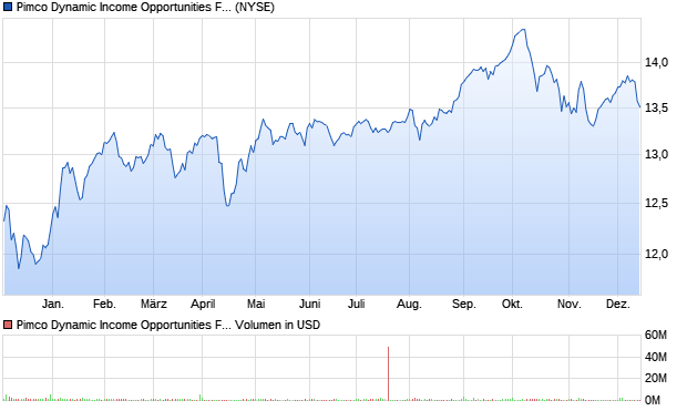 Pimco Dynamic Income Opportunities Fund Aktie Chart