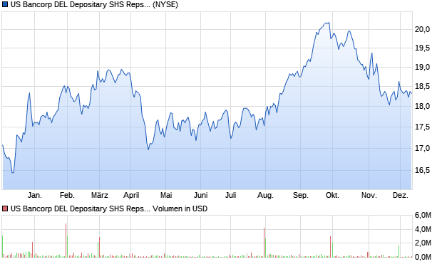 US Bancorp DEL Depositary SHS Repstg 1/1000Th I. Aktie Chart