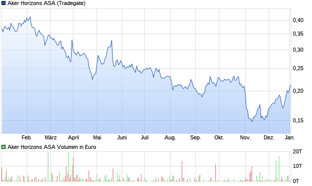 Aker Horizons ASA Aktie Chart