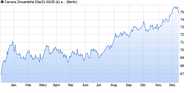 Carrara Zinsanleihe 03a/21-03/35 (k) auf Stufenzins (WKN HLB20B, ISIN DE000HLB20B1) Chart