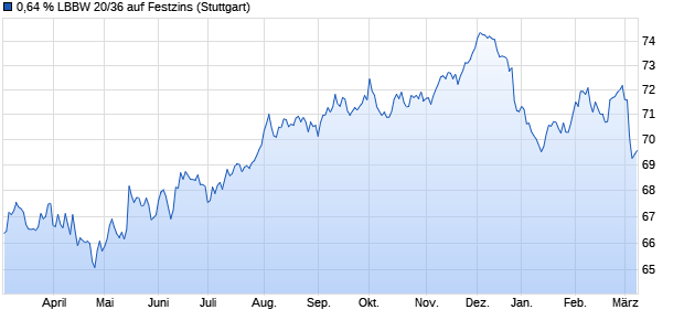 0,64 % LBBW 20/36 auf Festzins (WKN LB13UZ, ISIN DE000LB13UZ8) Chart