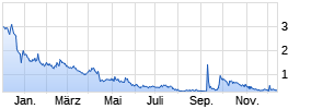 CN Energy Group Inc Chart