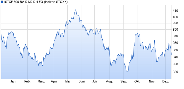 ISTXE 600 BA.R.NR D.4 EO Chart