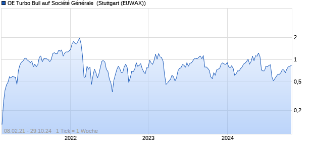 OE Turbo Bull auf Société Générale [Citigroup Global . (WKN: KE3L3G) Chart